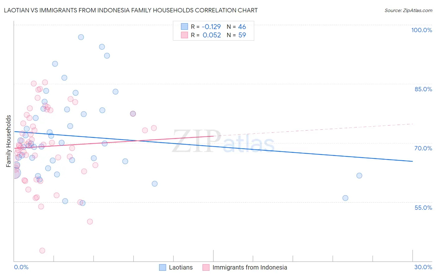 Laotian vs Immigrants from Indonesia Family Households