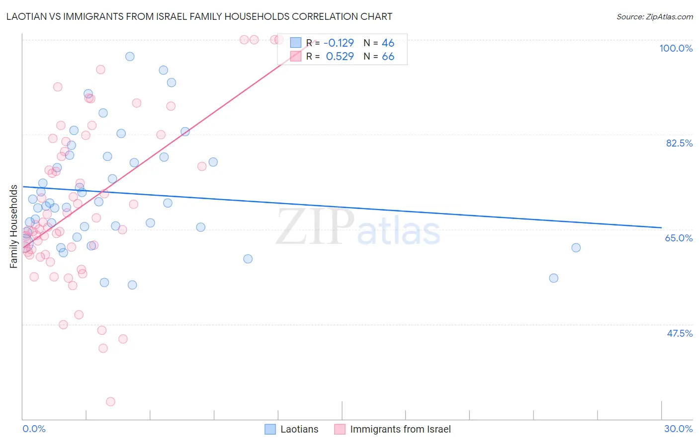 Laotian vs Immigrants from Israel Family Households