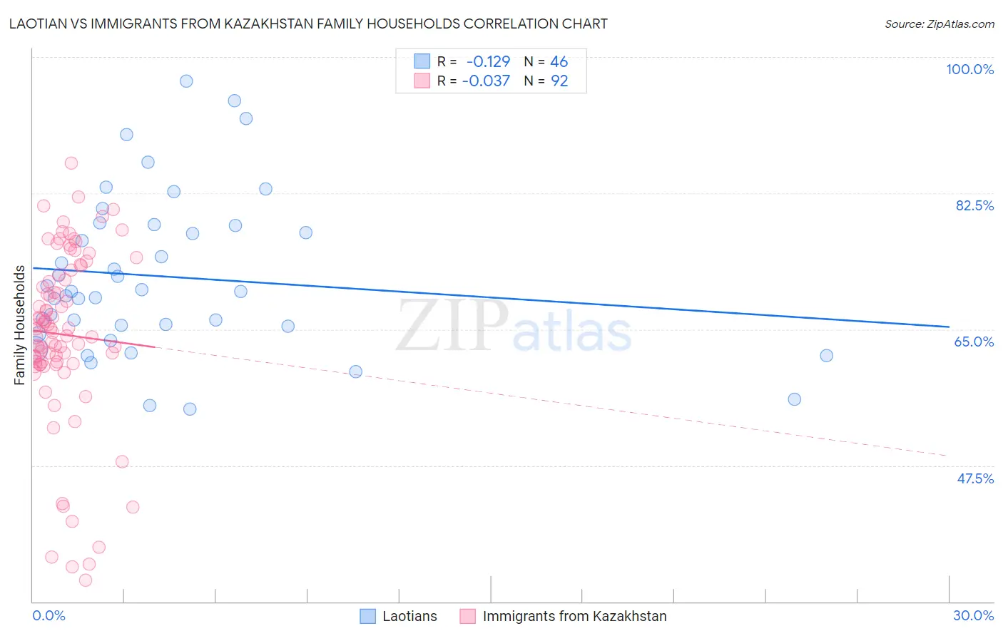 Laotian vs Immigrants from Kazakhstan Family Households