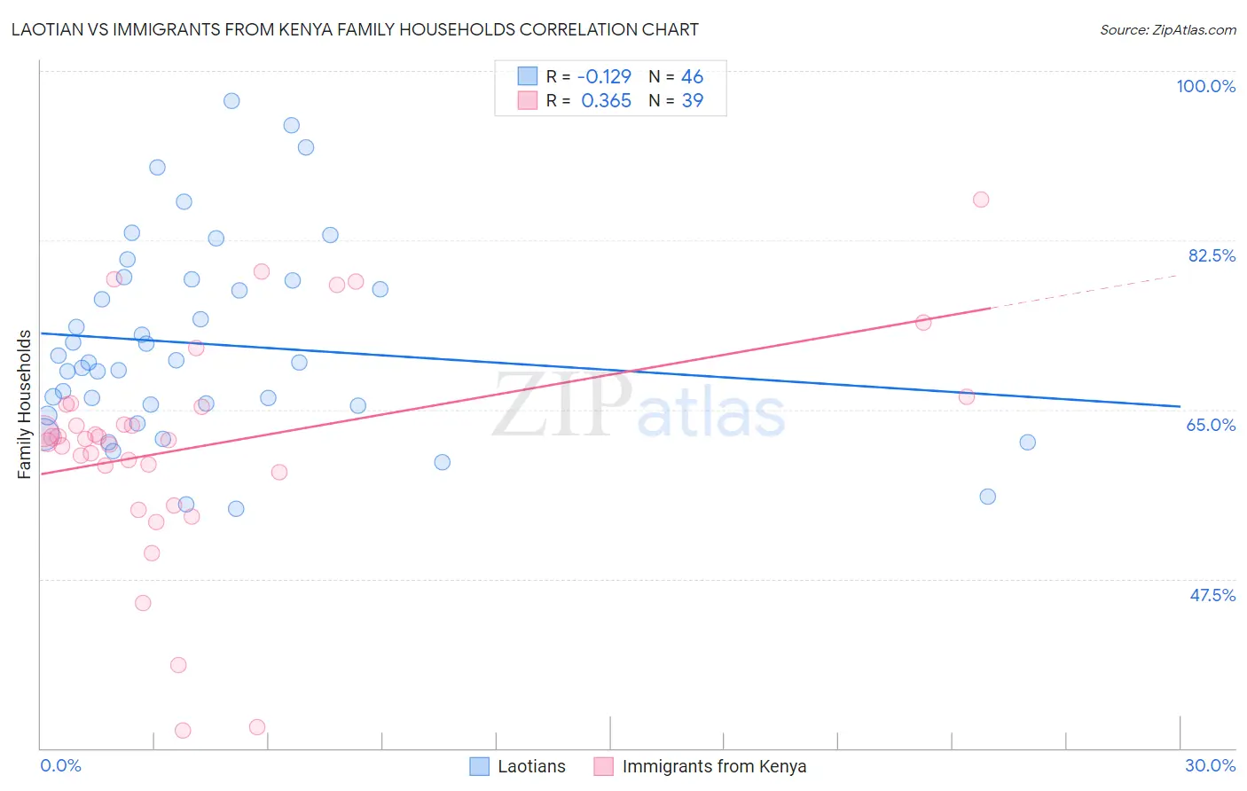 Laotian vs Immigrants from Kenya Family Households