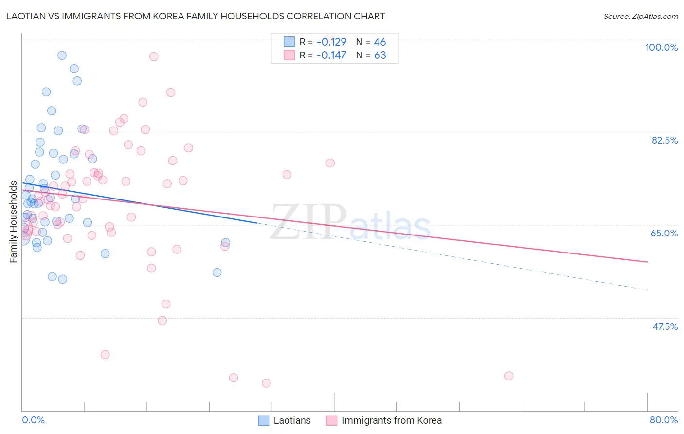 Laotian vs Immigrants from Korea Family Households