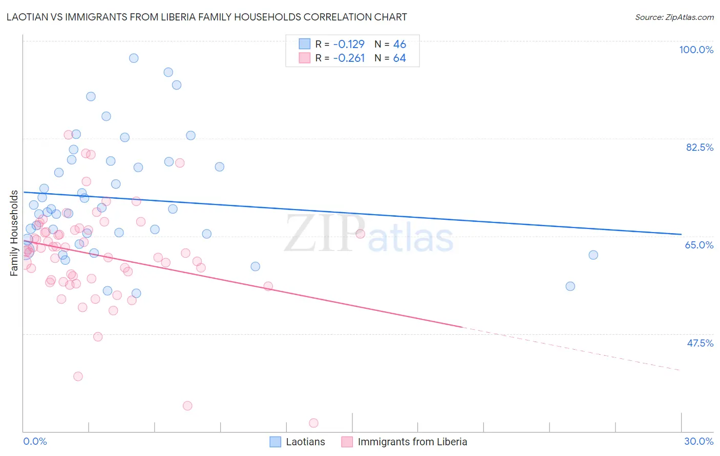 Laotian vs Immigrants from Liberia Family Households