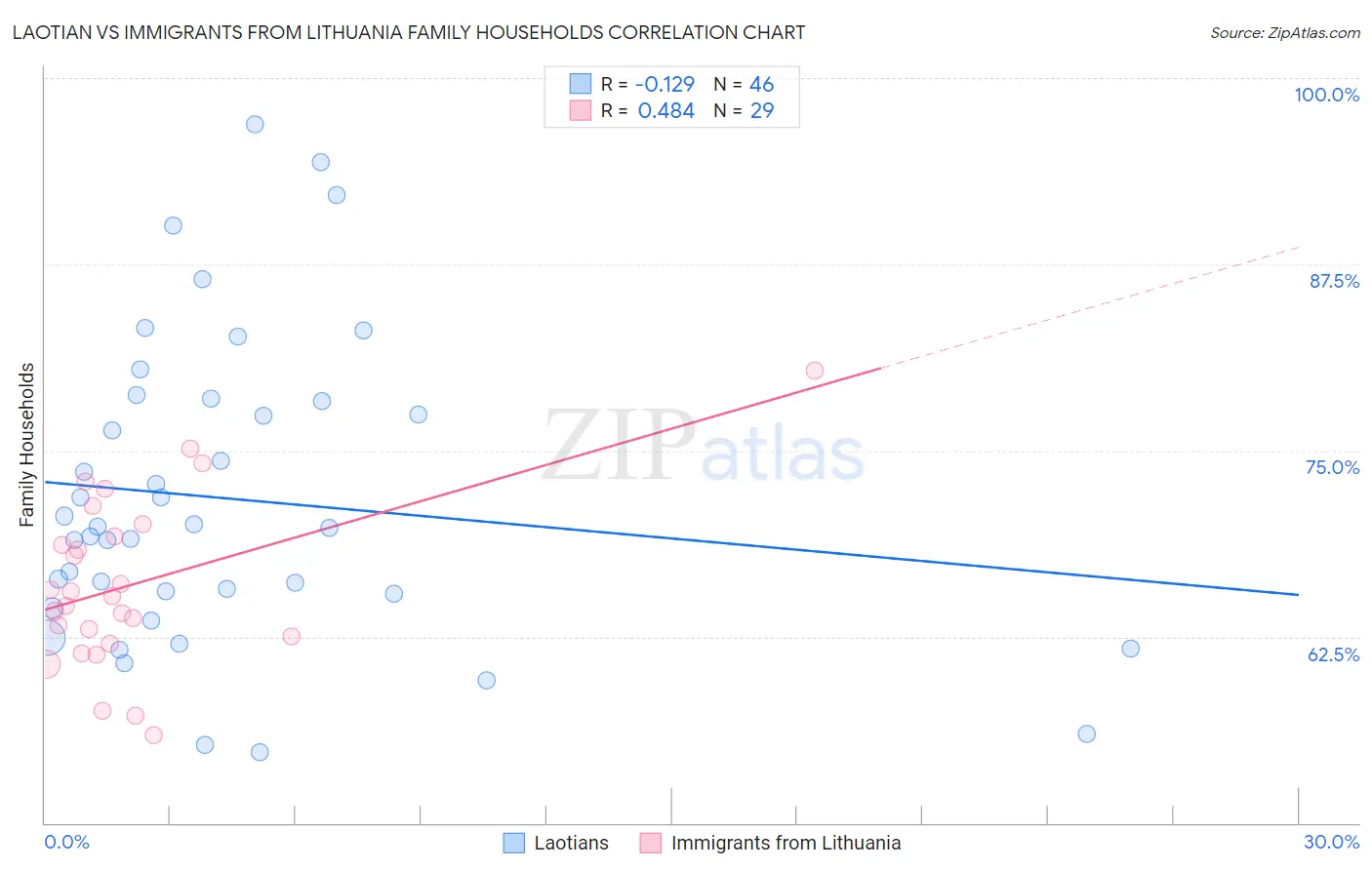 Laotian vs Immigrants from Lithuania Family Households