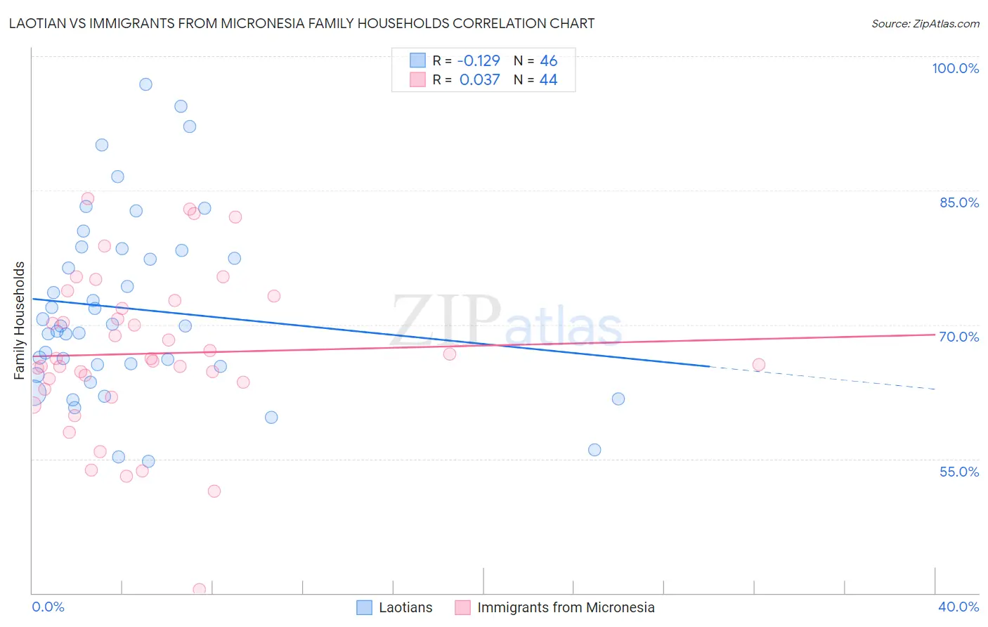 Laotian vs Immigrants from Micronesia Family Households