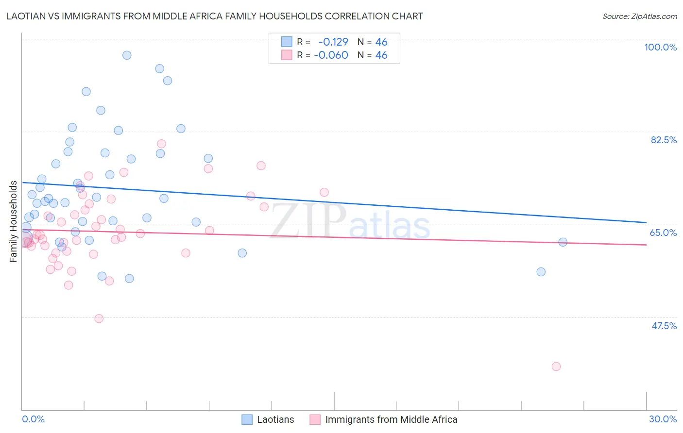 Laotian vs Immigrants from Middle Africa Family Households