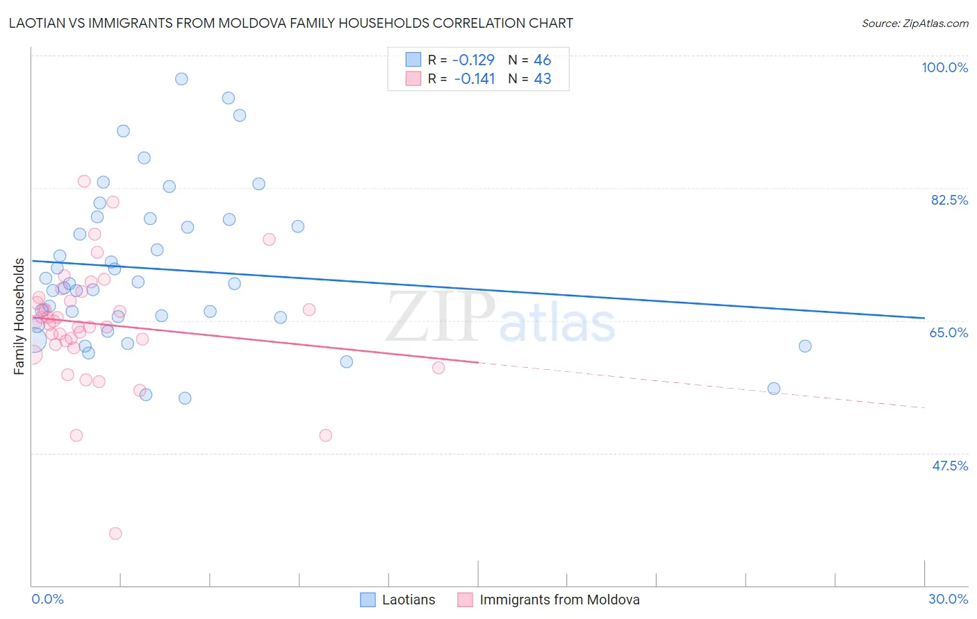 Laotian vs Immigrants from Moldova Family Households
