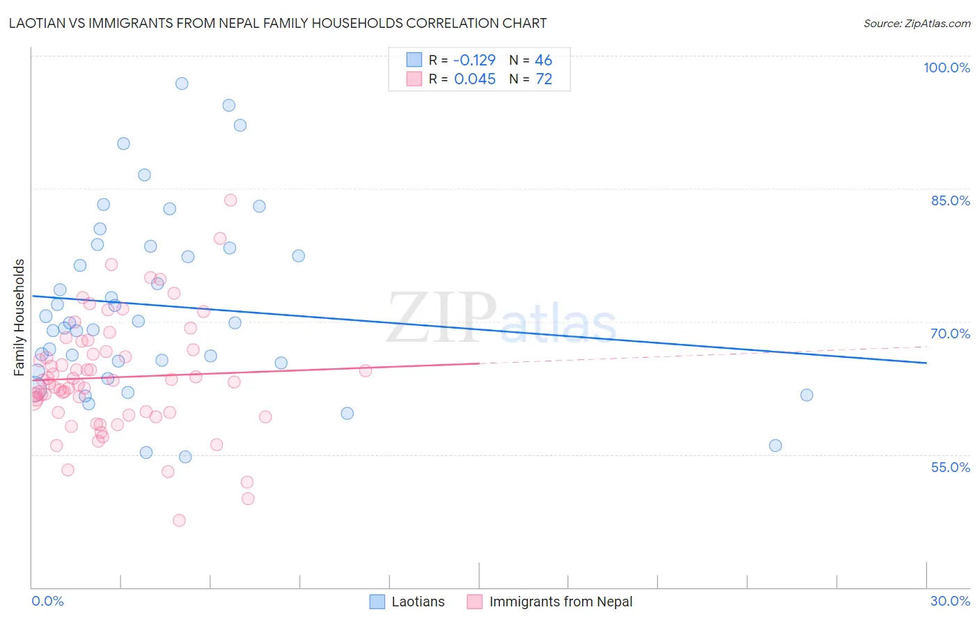 Laotian vs Immigrants from Nepal Family Households