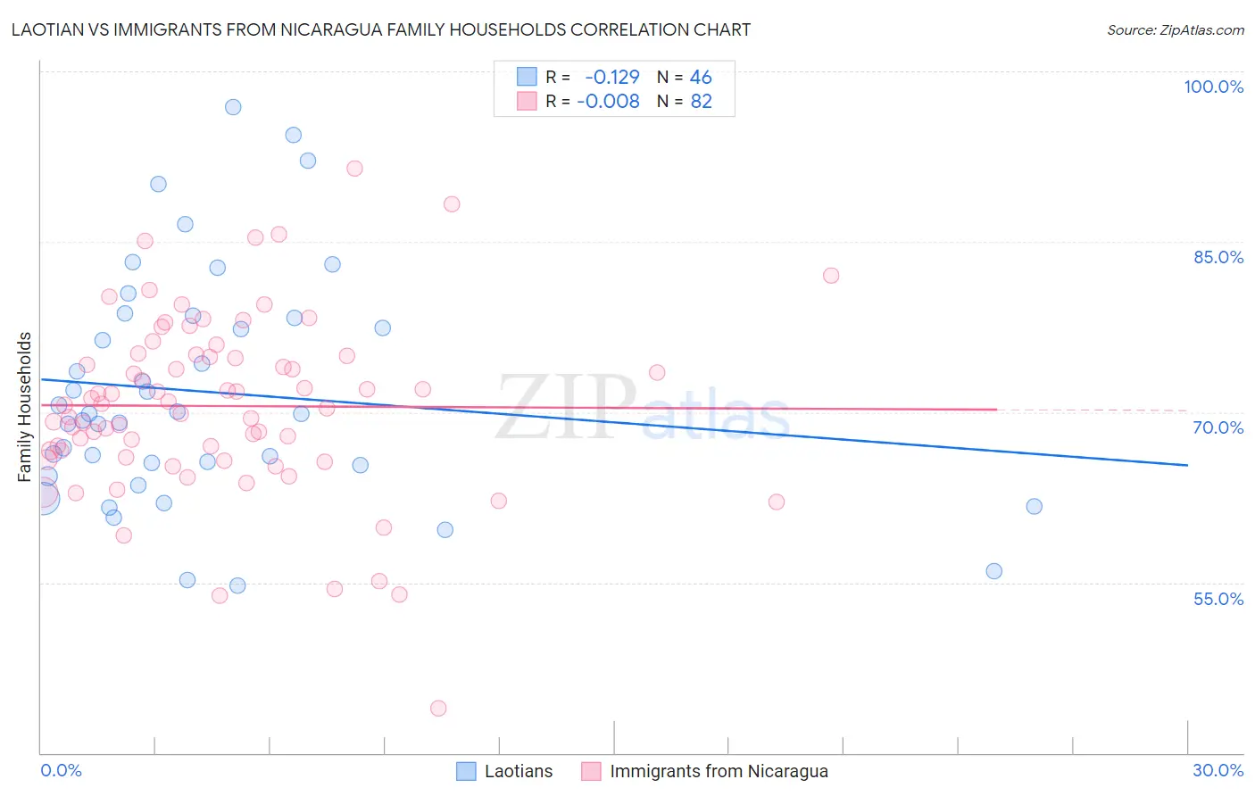 Laotian vs Immigrants from Nicaragua Family Households
