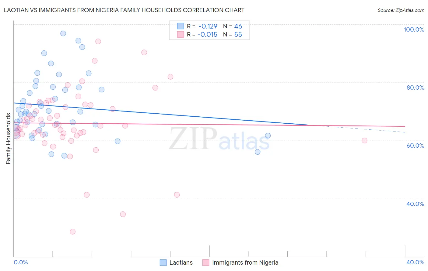 Laotian vs Immigrants from Nigeria Family Households