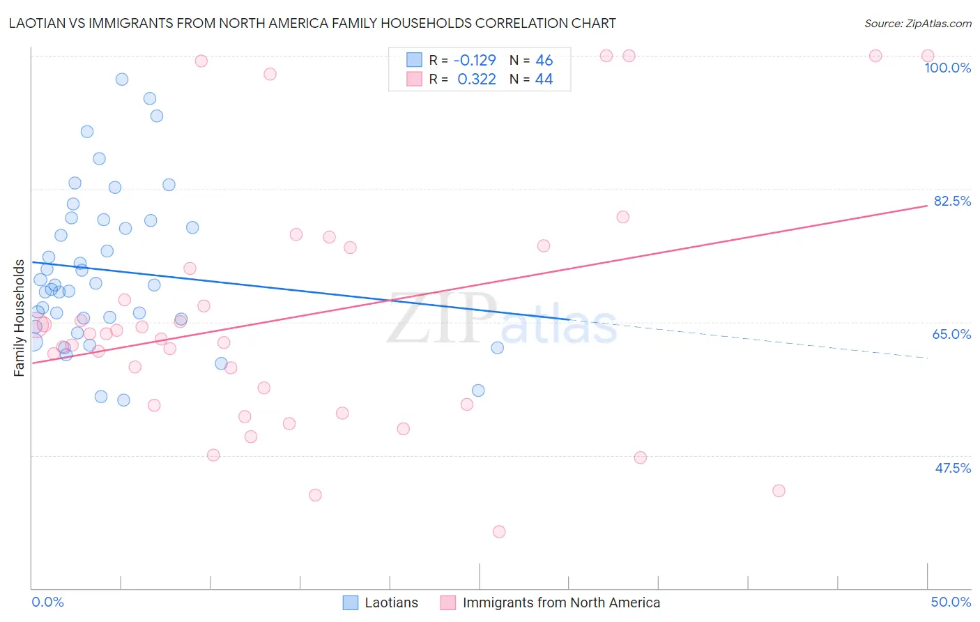Laotian vs Immigrants from North America Family Households