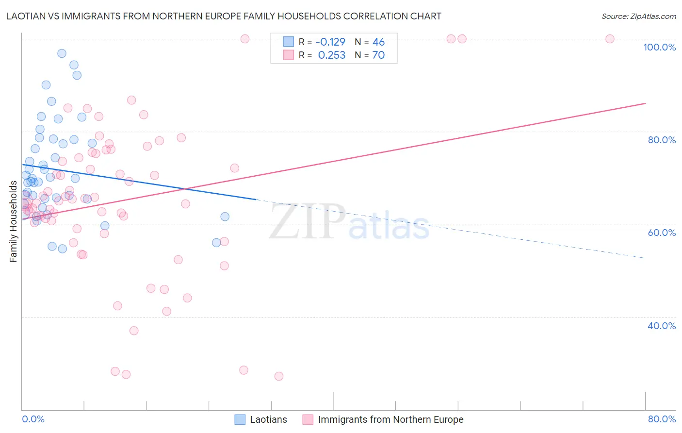 Laotian vs Immigrants from Northern Europe Family Households