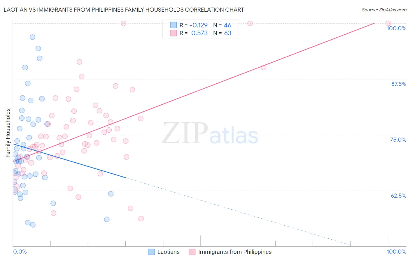 Laotian vs Immigrants from Philippines Family Households