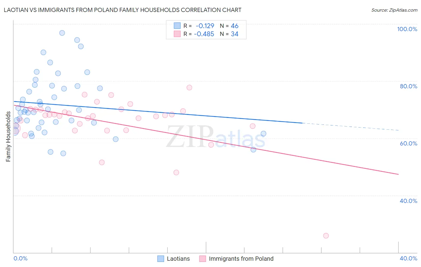 Laotian vs Immigrants from Poland Family Households