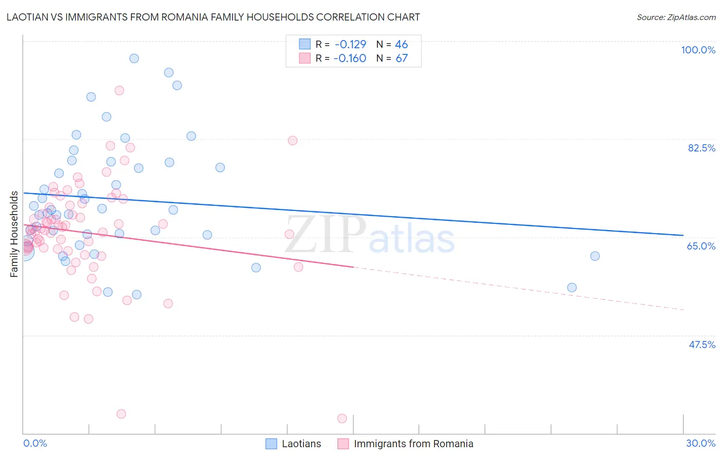 Laotian vs Immigrants from Romania Family Households
