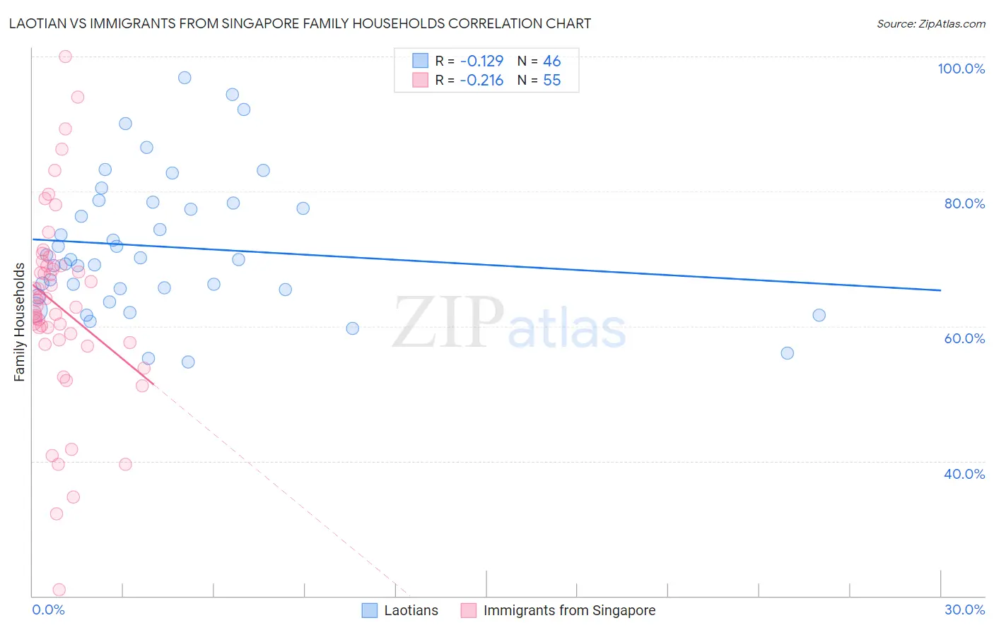 Laotian vs Immigrants from Singapore Family Households