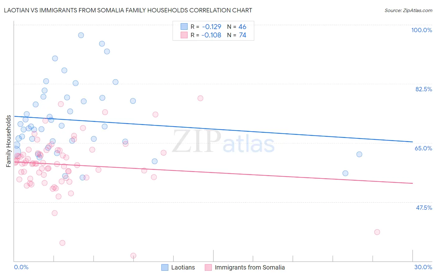 Laotian vs Immigrants from Somalia Family Households