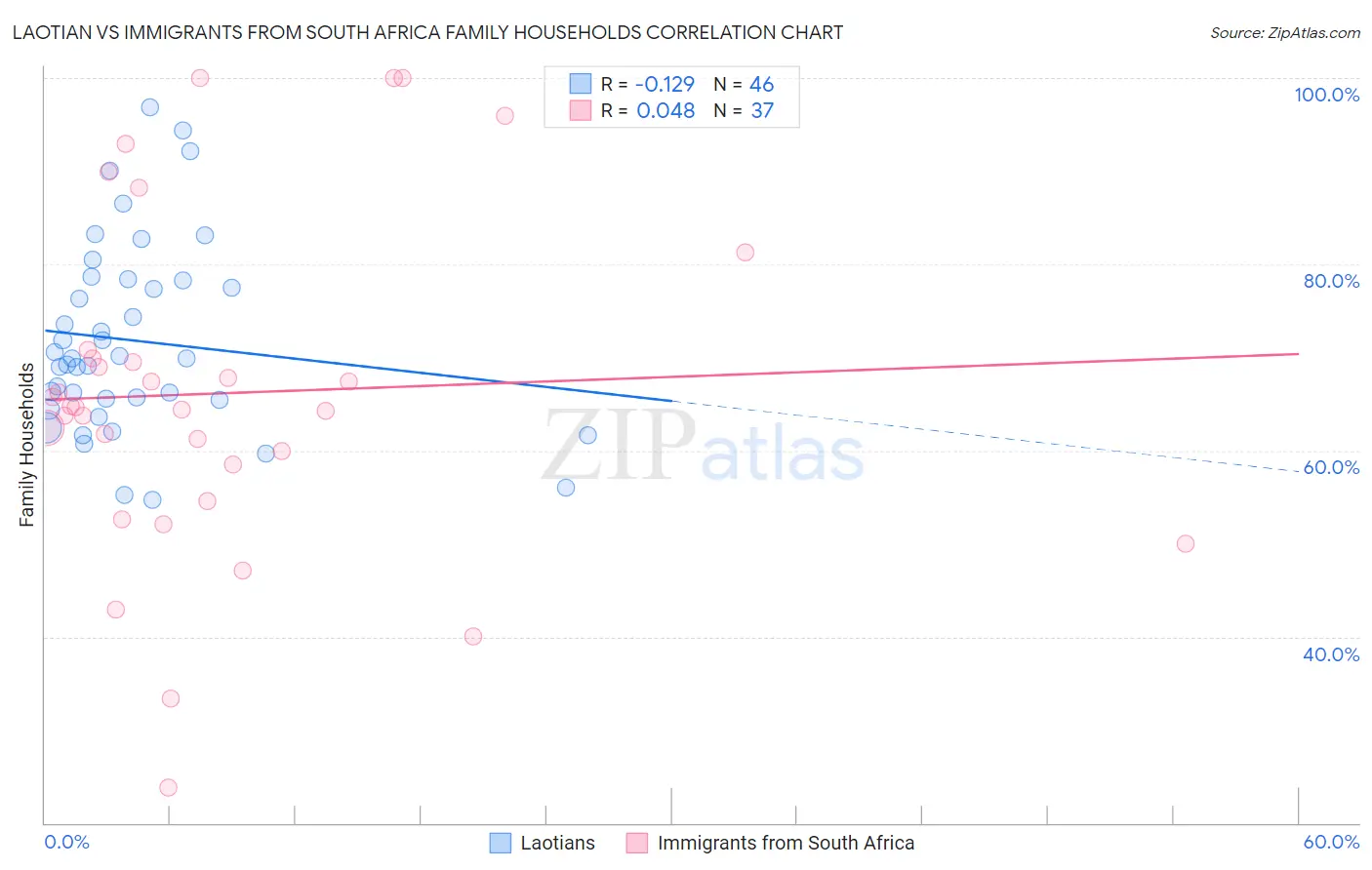 Laotian vs Immigrants from South Africa Family Households