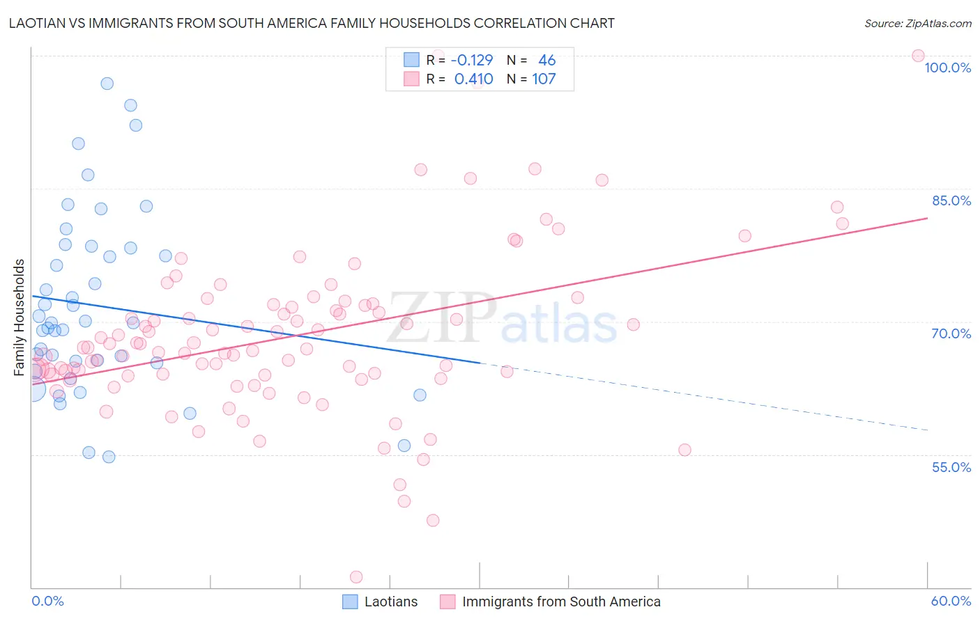 Laotian vs Immigrants from South America Family Households