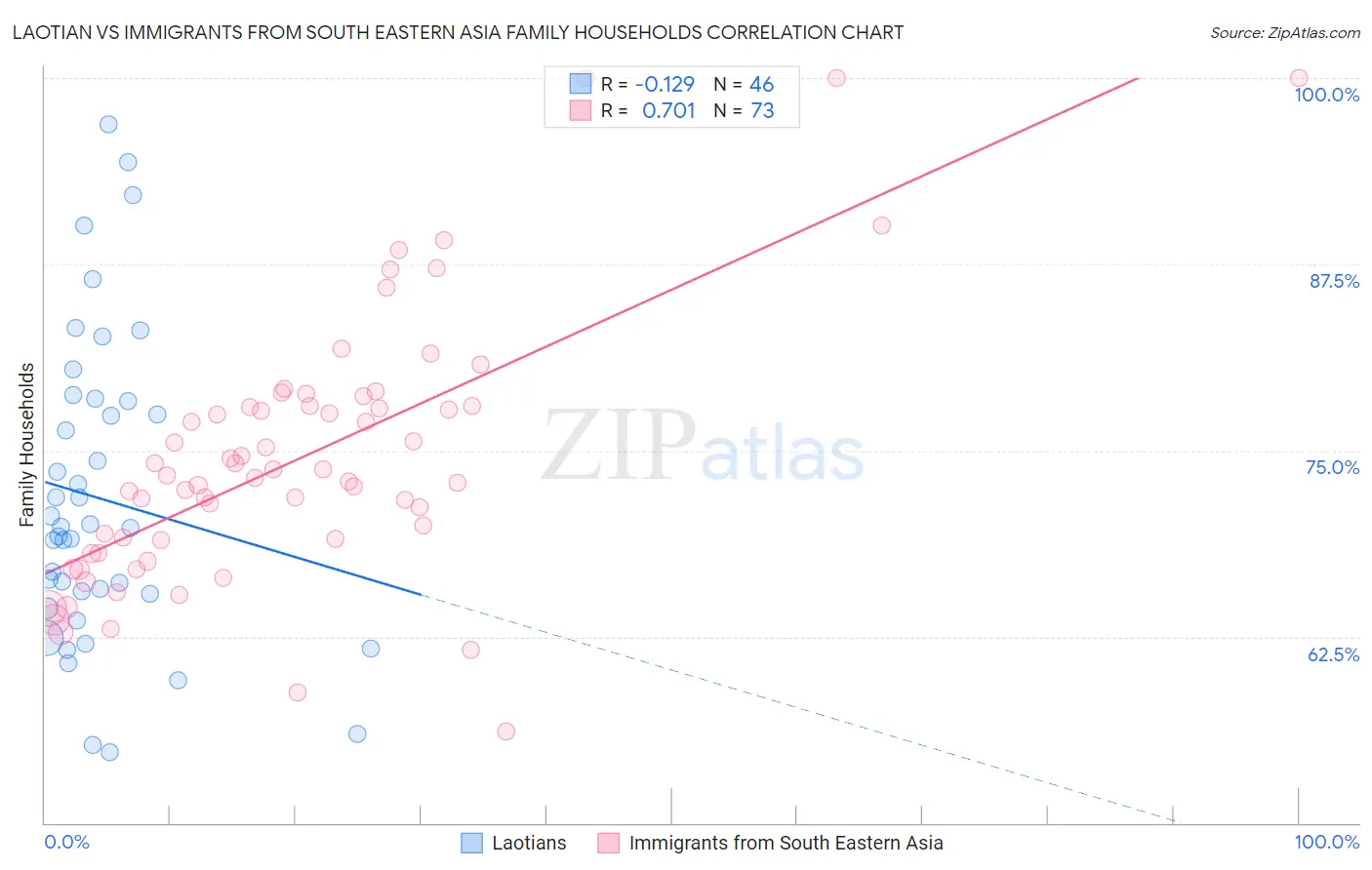 Laotian vs Immigrants from South Eastern Asia Family Households