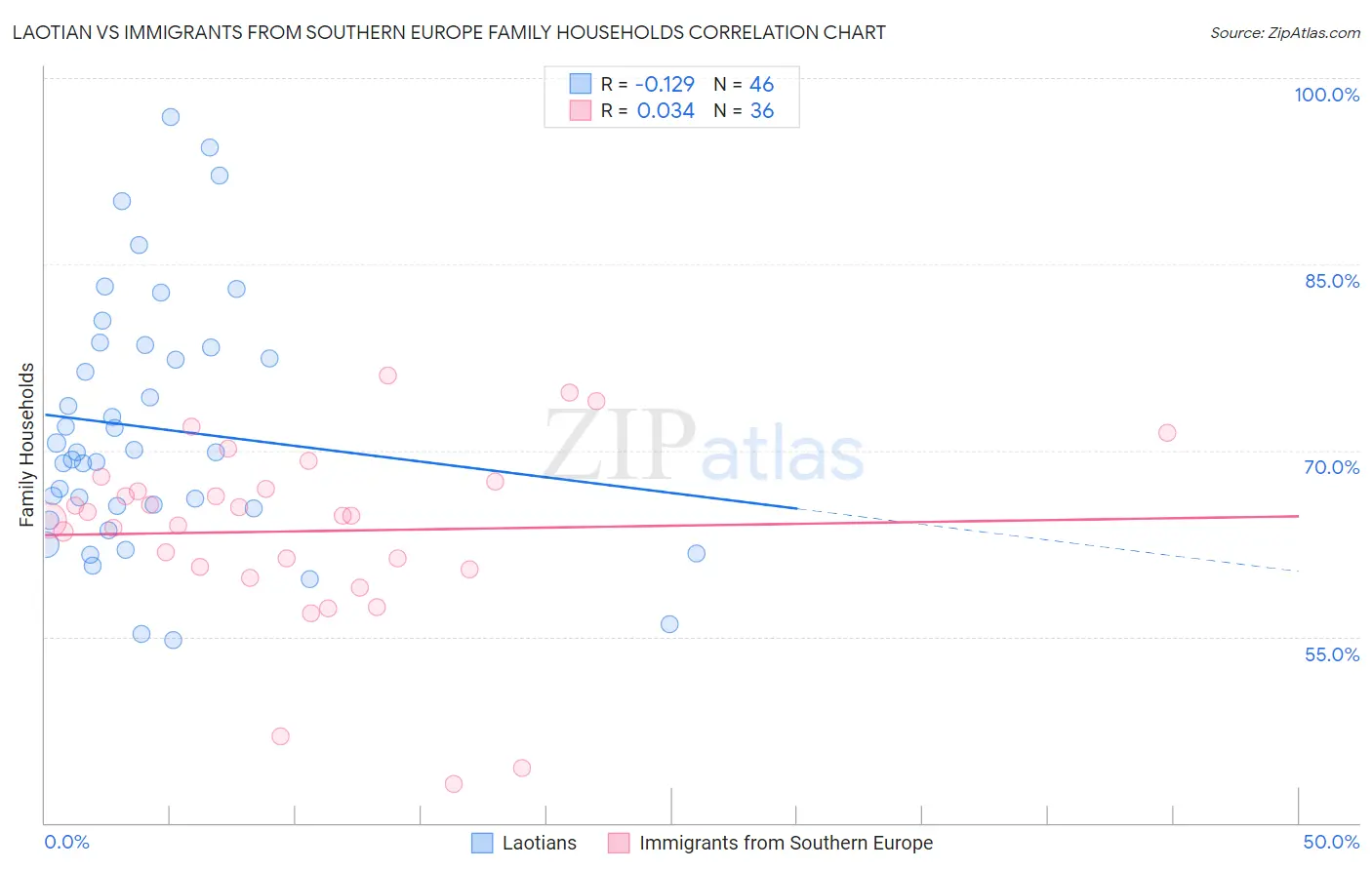 Laotian vs Immigrants from Southern Europe Family Households