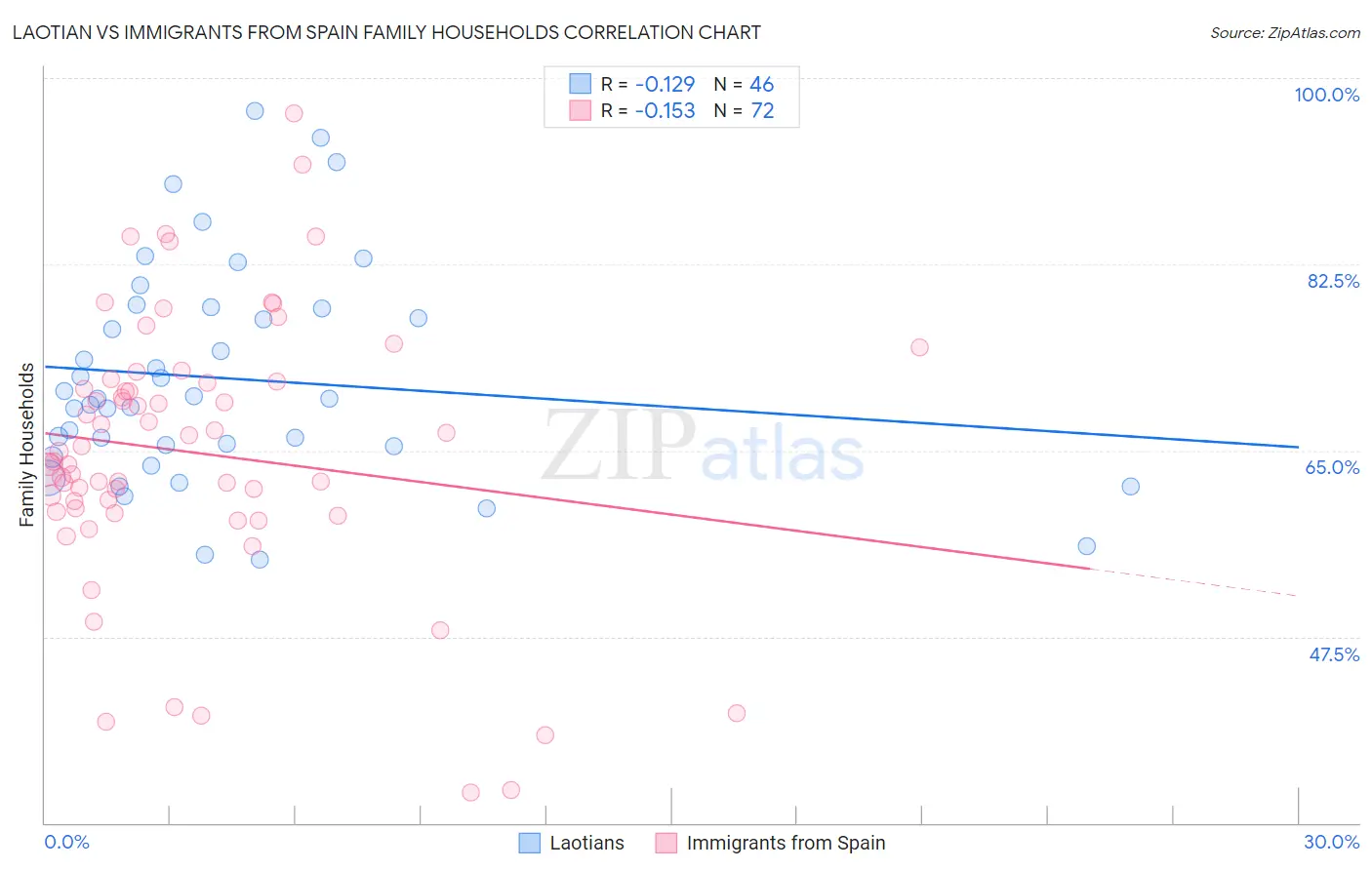 Laotian vs Immigrants from Spain Family Households