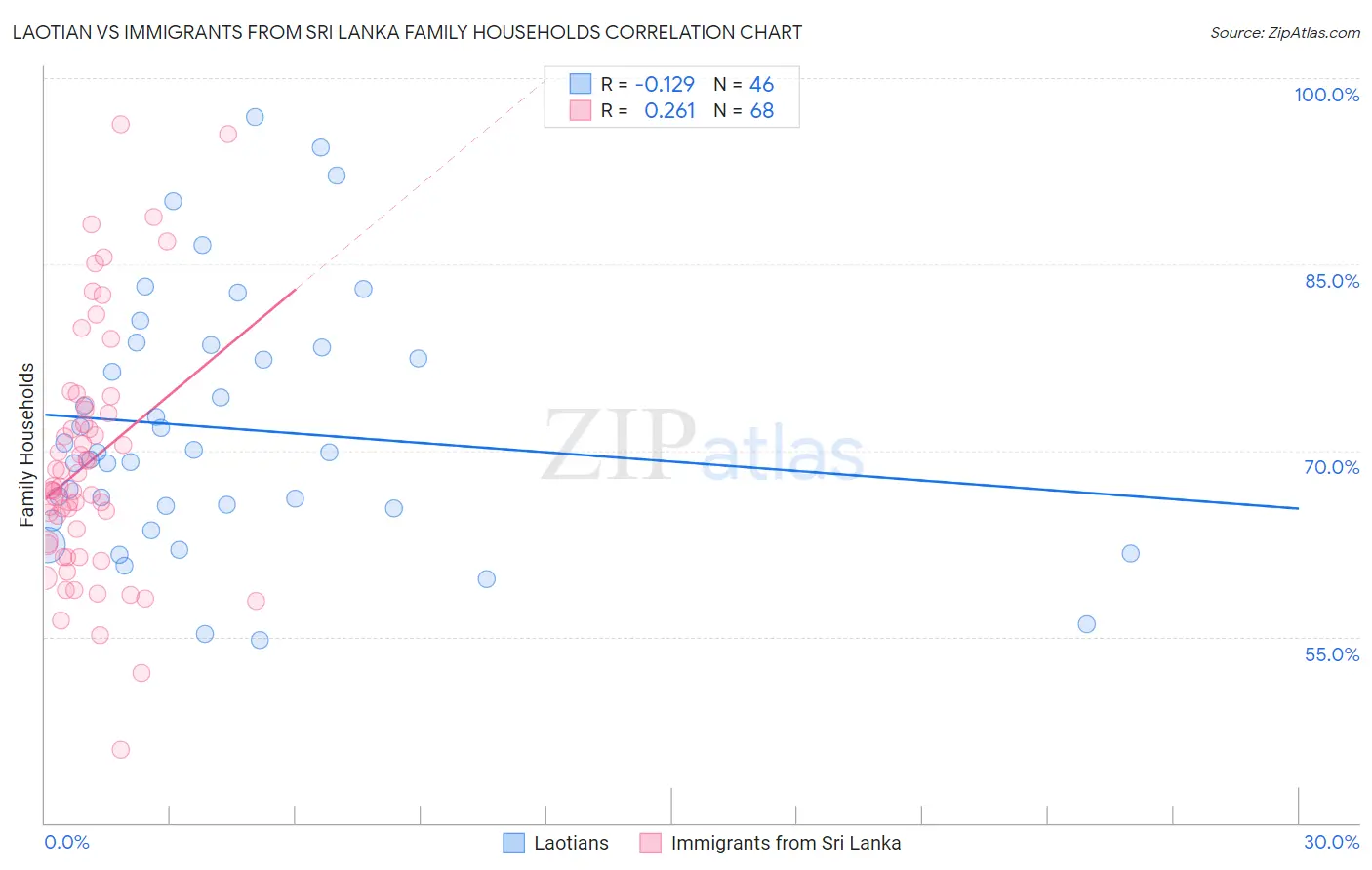 Laotian vs Immigrants from Sri Lanka Family Households