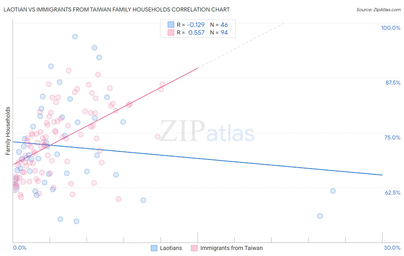 Laotian vs Immigrants from Taiwan Family Households