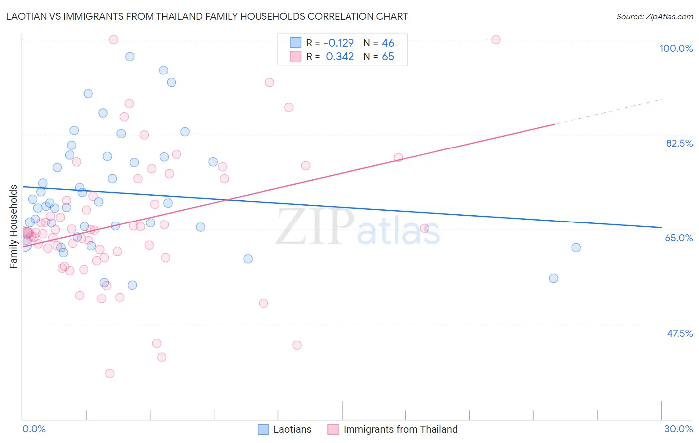Laotian vs Immigrants from Thailand Family Households