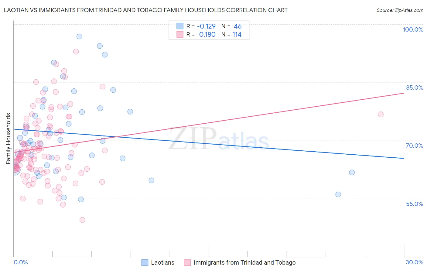 Laotian vs Immigrants from Trinidad and Tobago Family Households