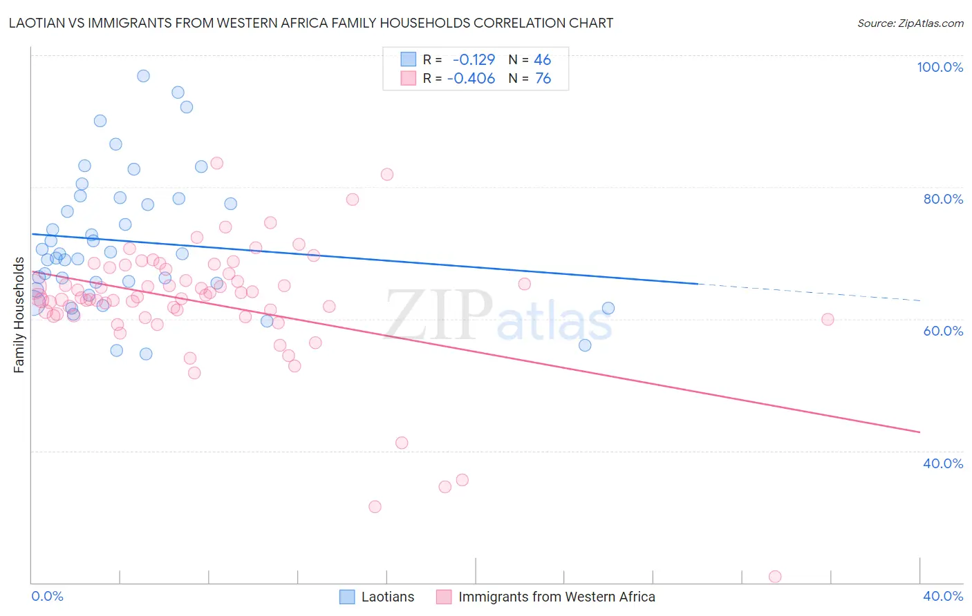 Laotian vs Immigrants from Western Africa Family Households