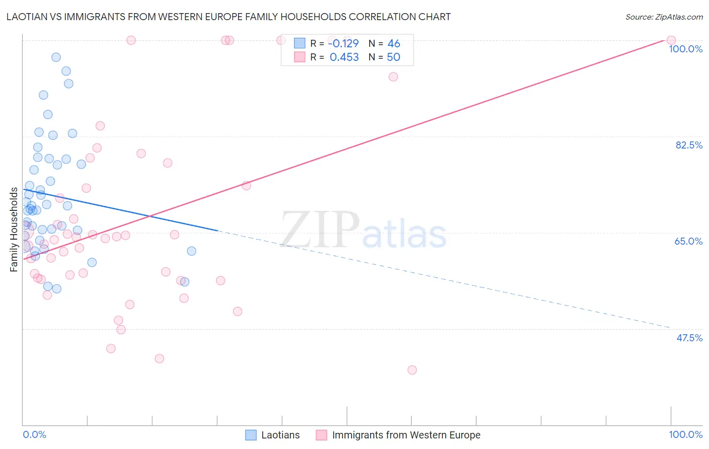 Laotian vs Immigrants from Western Europe Family Households