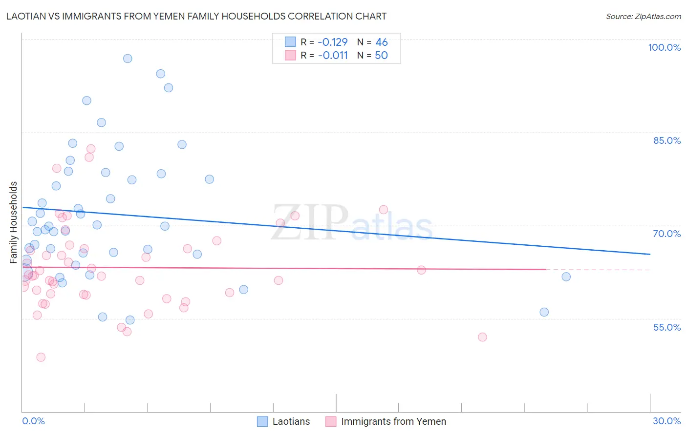 Laotian vs Immigrants from Yemen Family Households