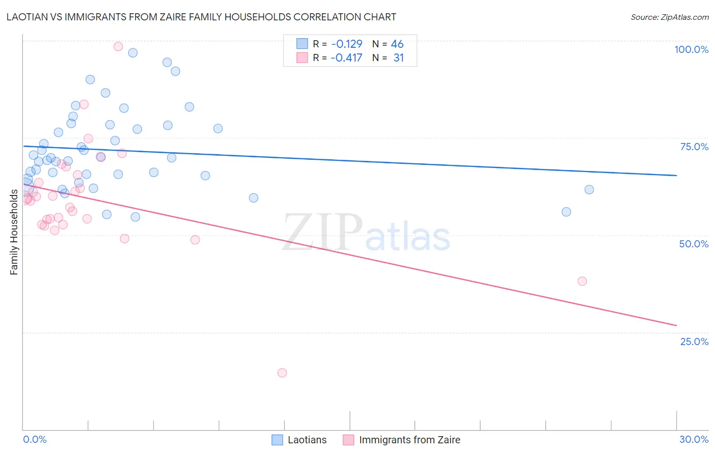 Laotian vs Immigrants from Zaire Family Households