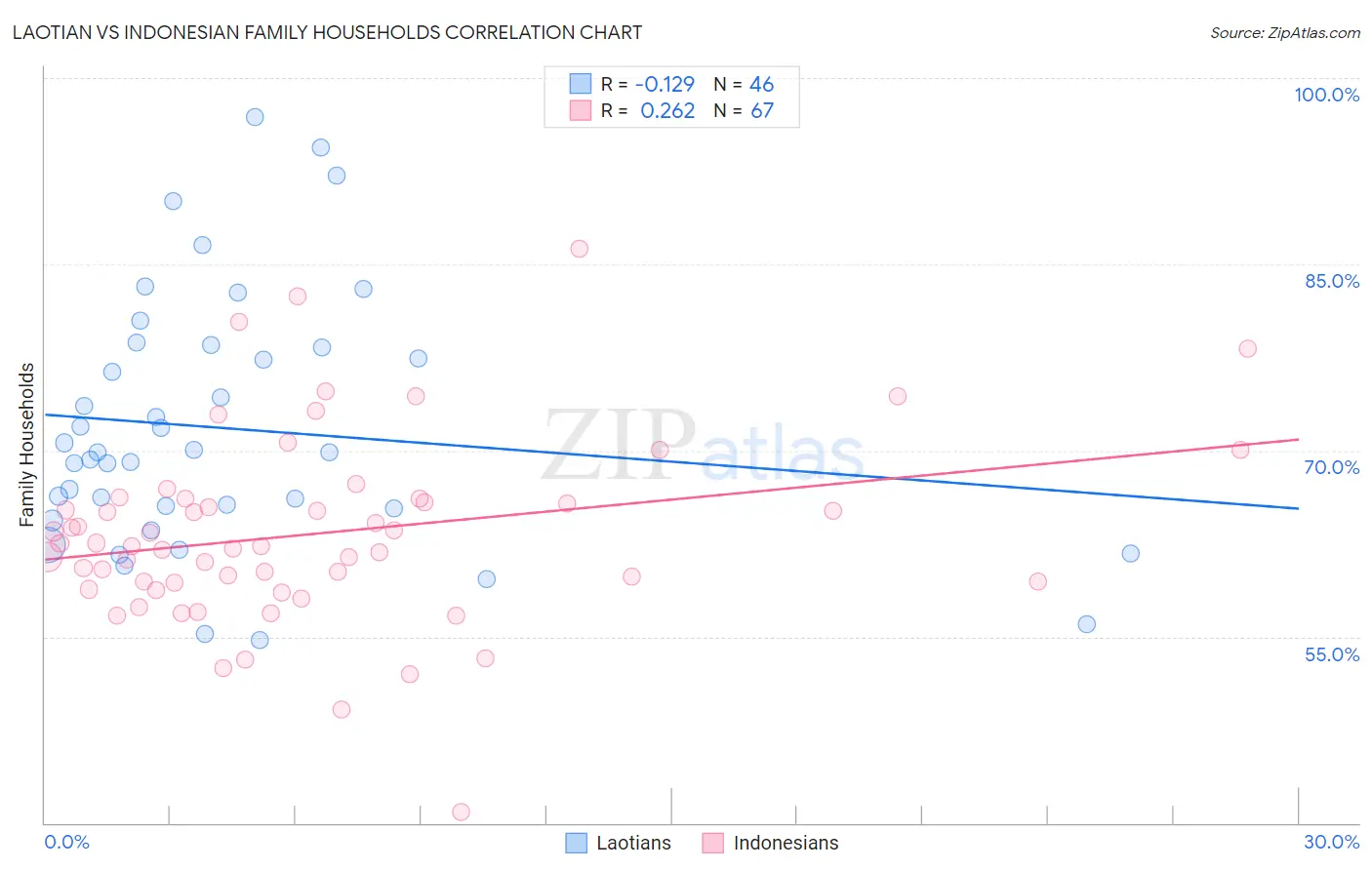 Laotian vs Indonesian Family Households