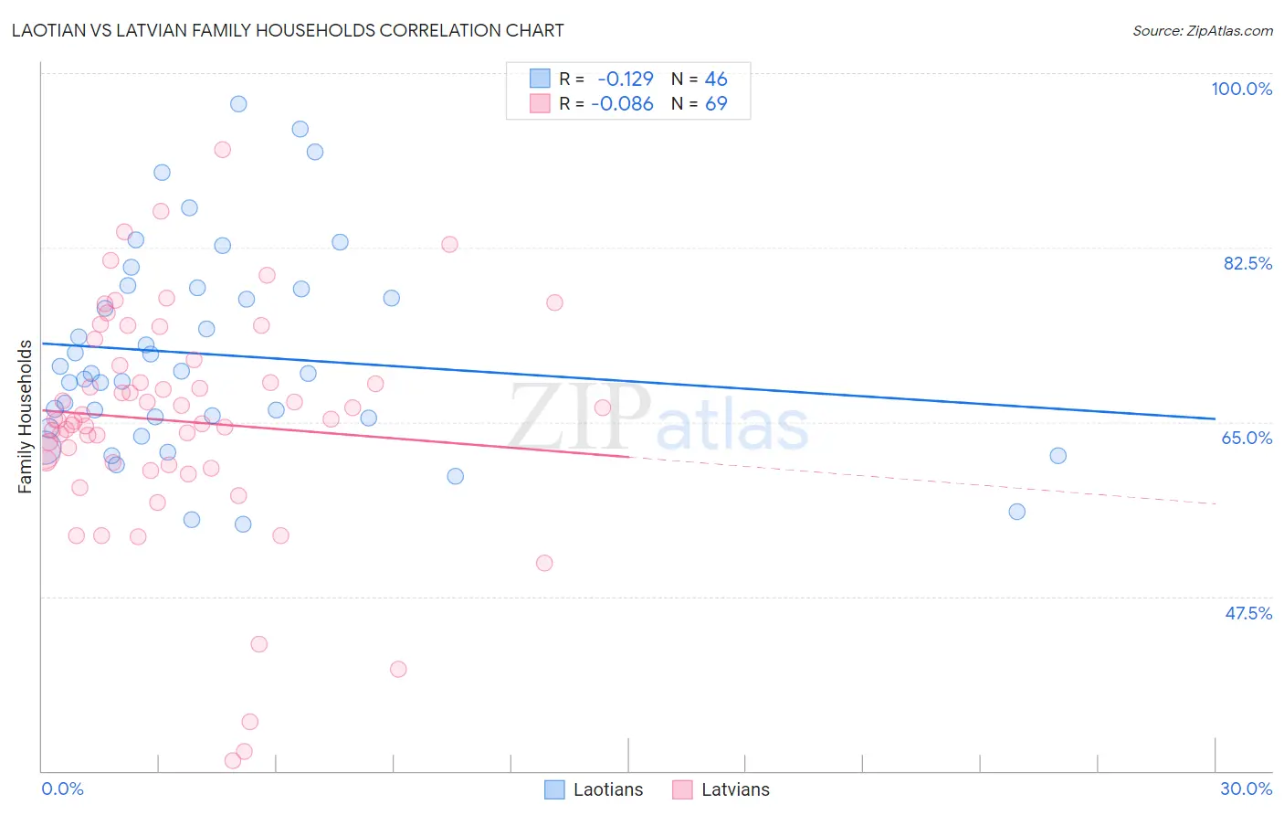 Laotian vs Latvian Family Households