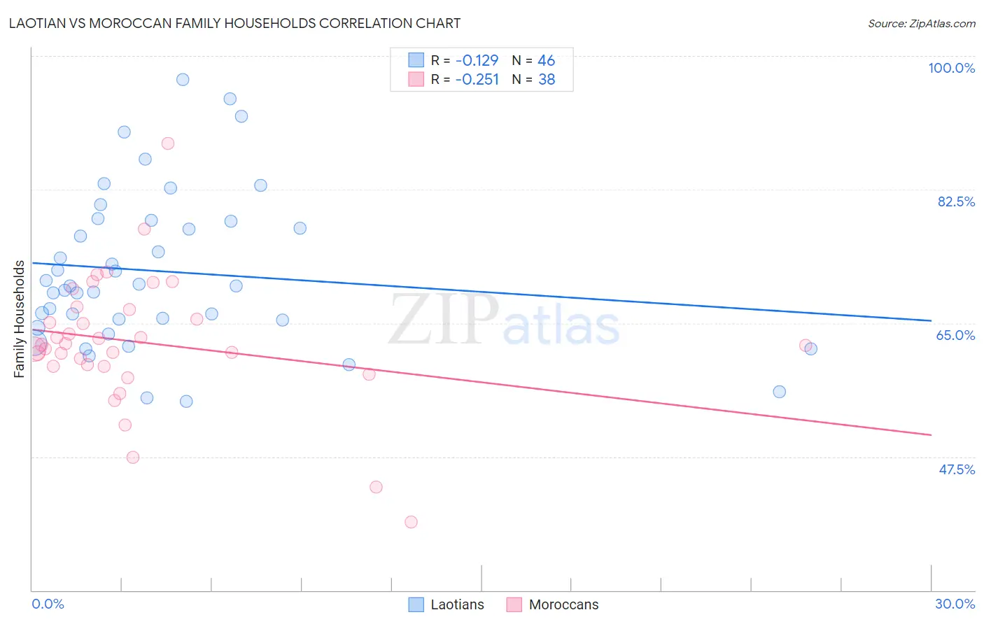 Laotian vs Moroccan Family Households