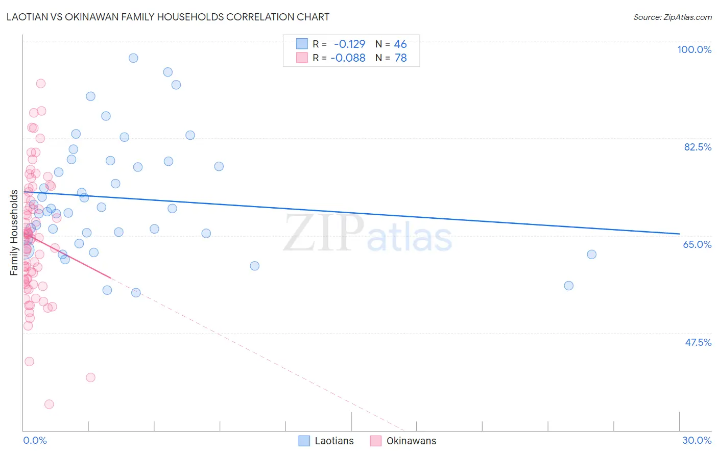 Laotian vs Okinawan Family Households