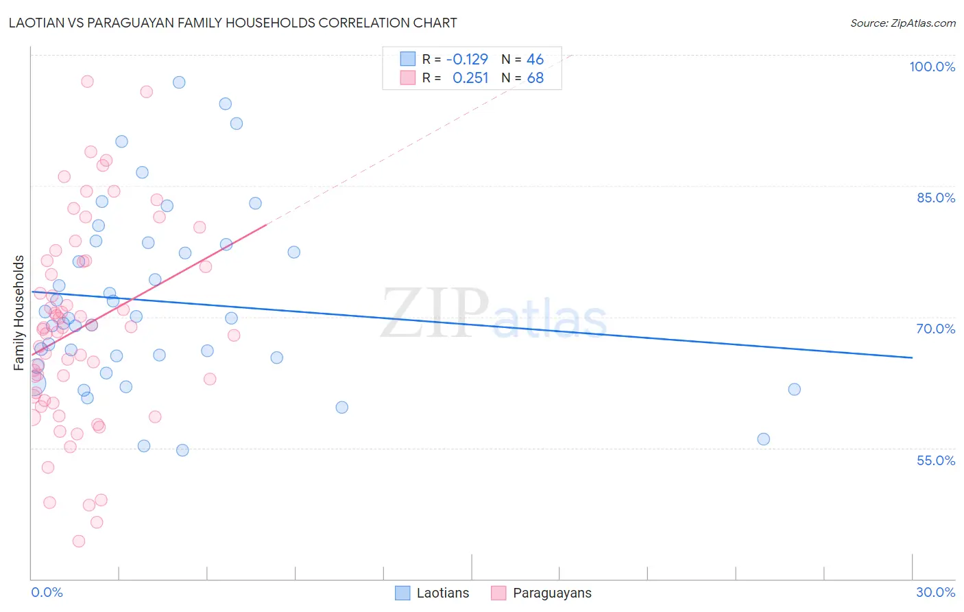 Laotian vs Paraguayan Family Households
