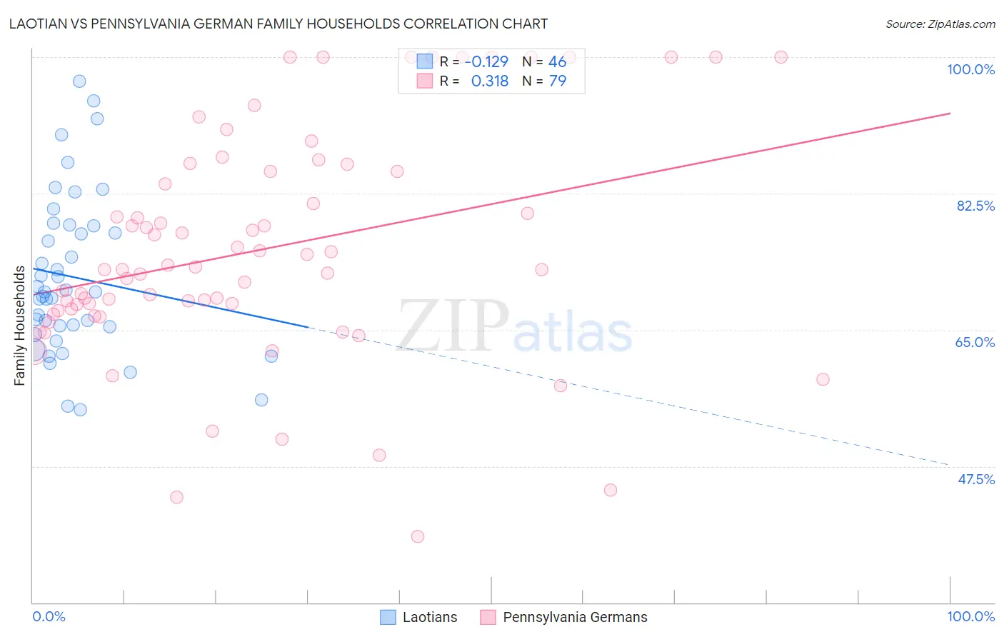 Laotian vs Pennsylvania German Family Households