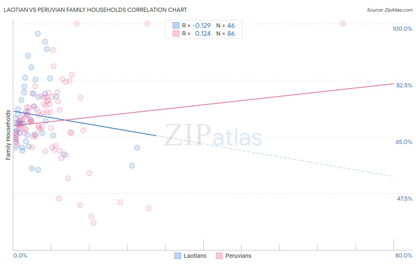 Laotian vs Peruvian Family Households