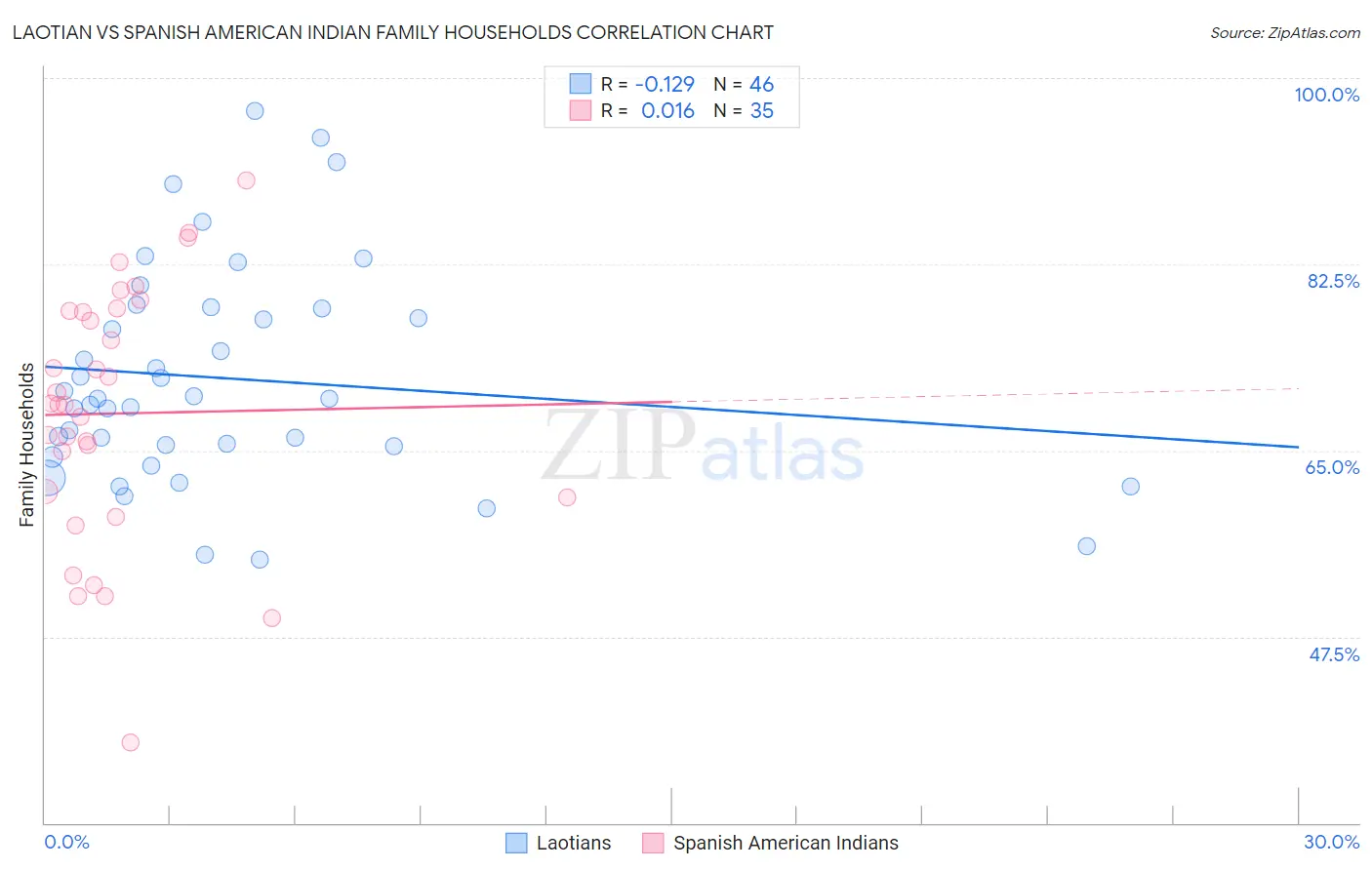 Laotian vs Spanish American Indian Family Households
