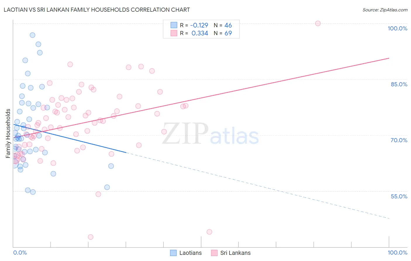 Laotian vs Sri Lankan Family Households