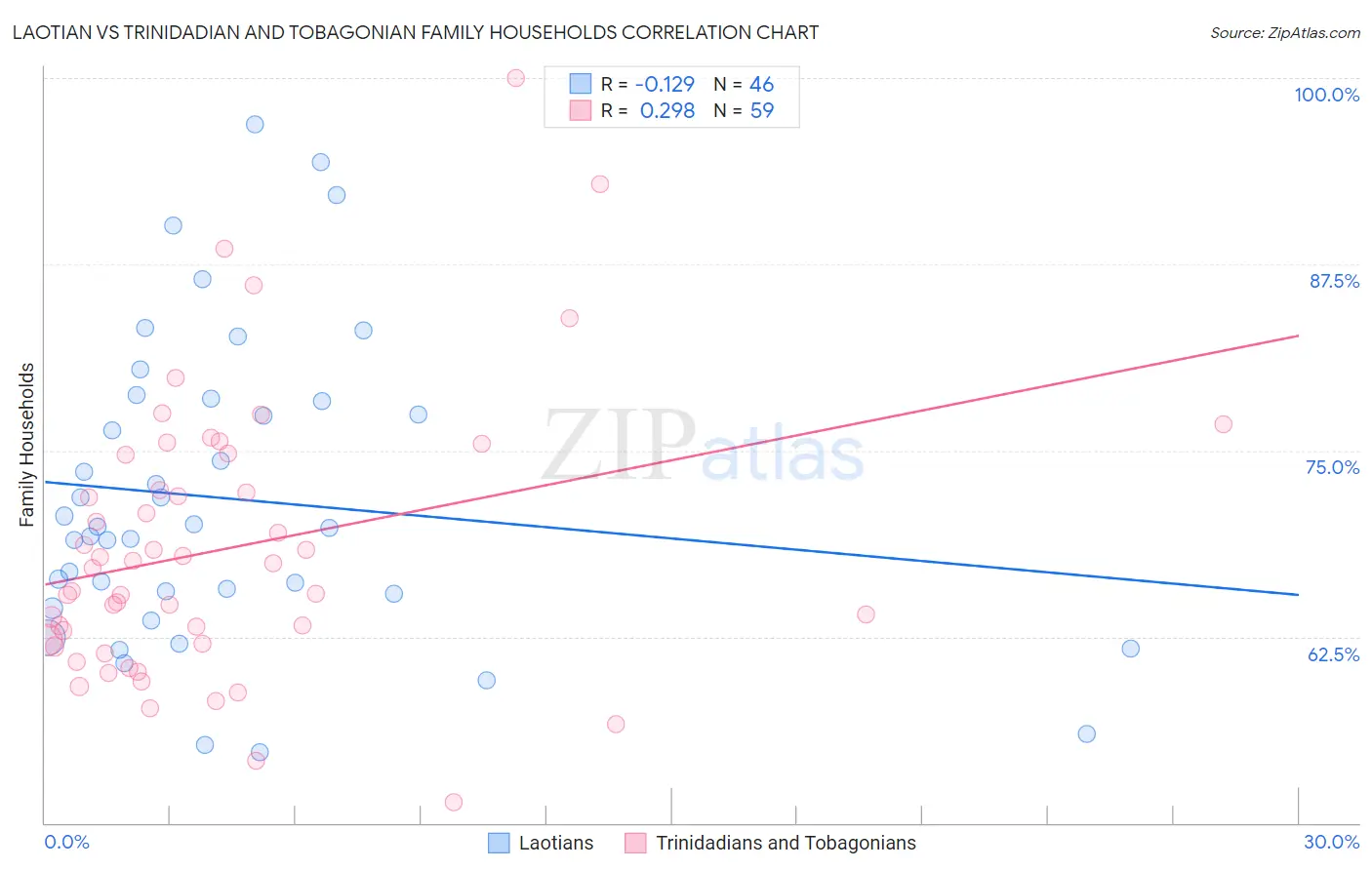 Laotian vs Trinidadian and Tobagonian Family Households