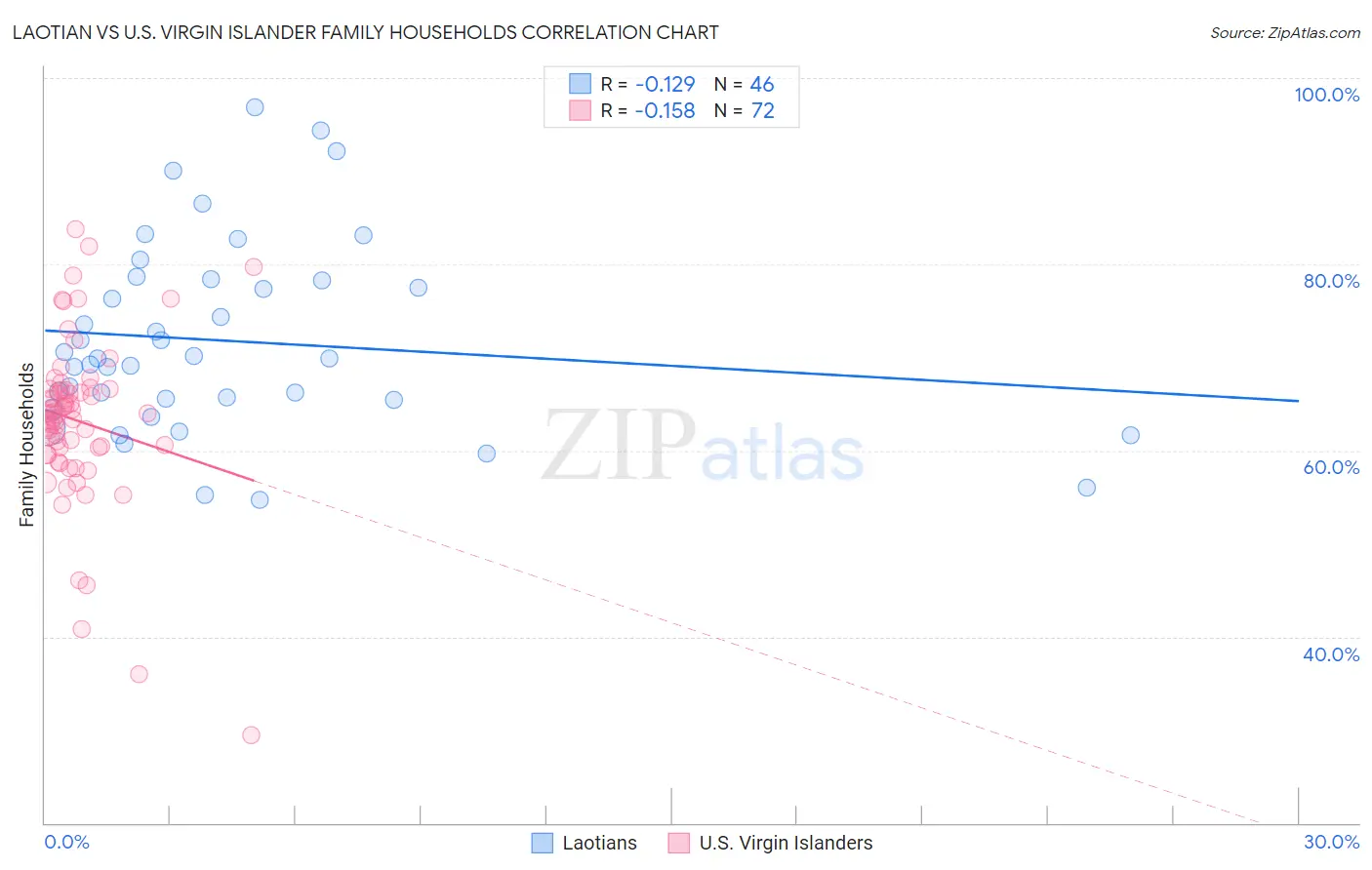 Laotian vs U.S. Virgin Islander Family Households