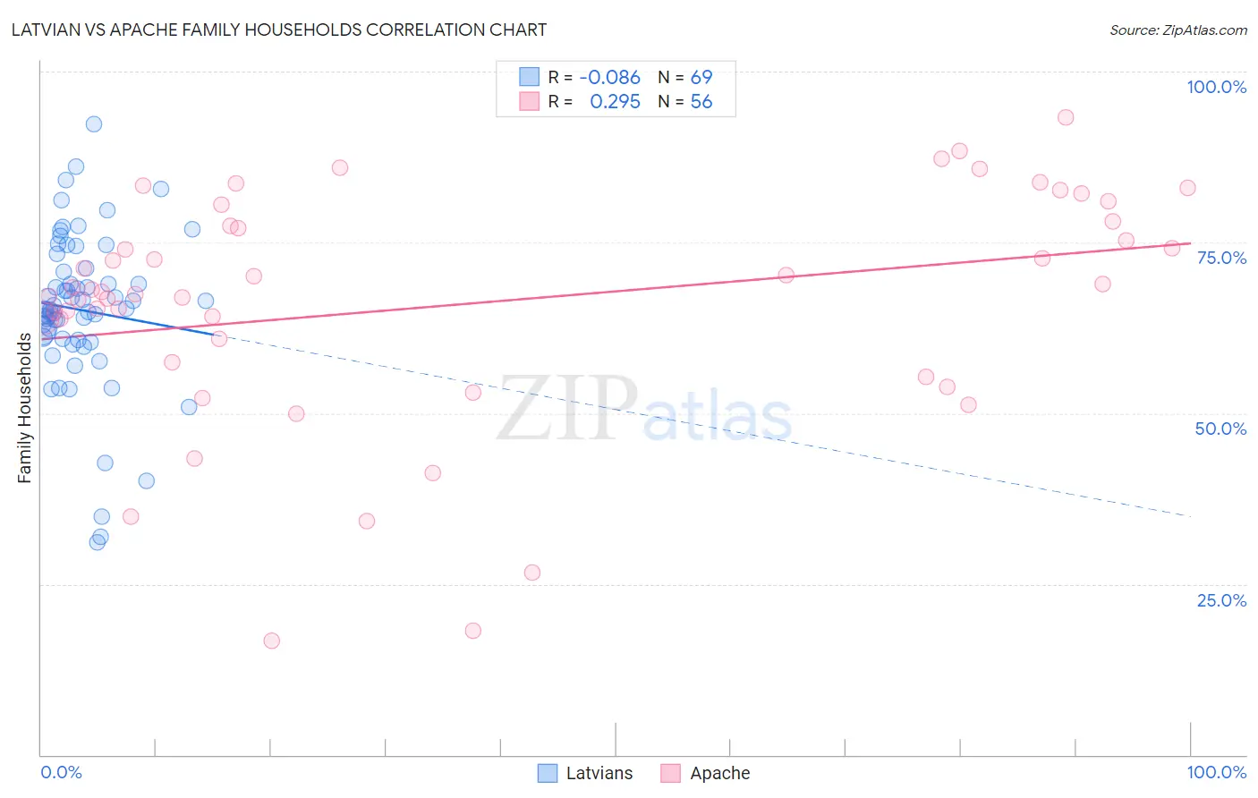 Latvian vs Apache Family Households