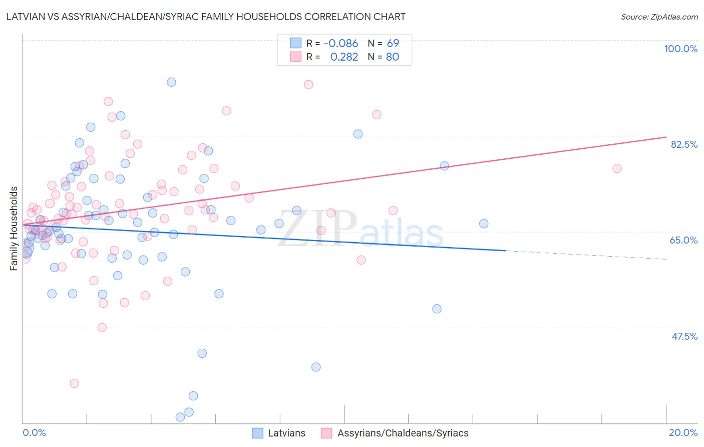 Latvian vs Assyrian/Chaldean/Syriac Family Households