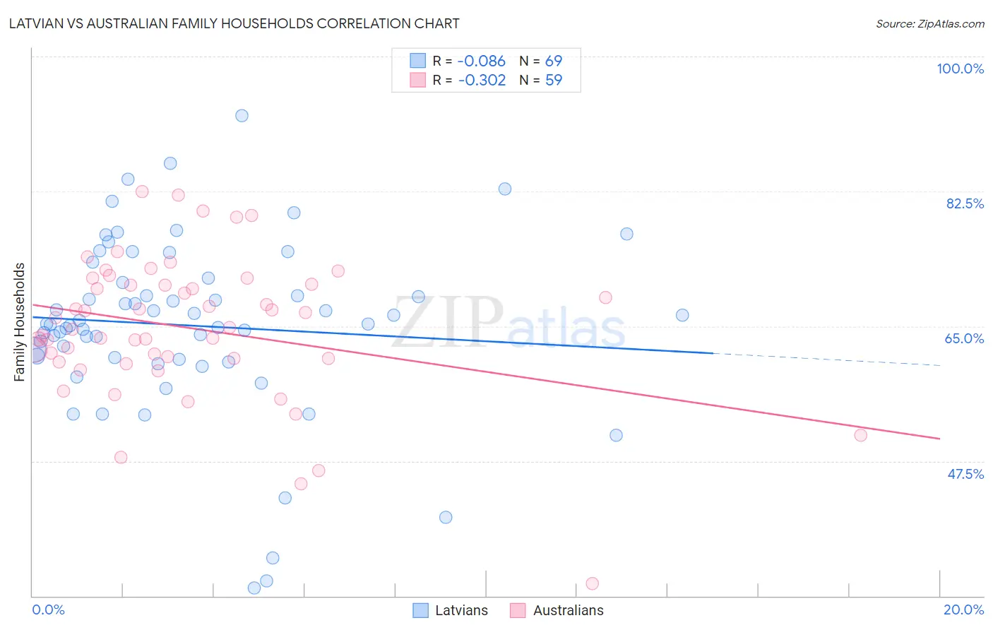 Latvian vs Australian Family Households
