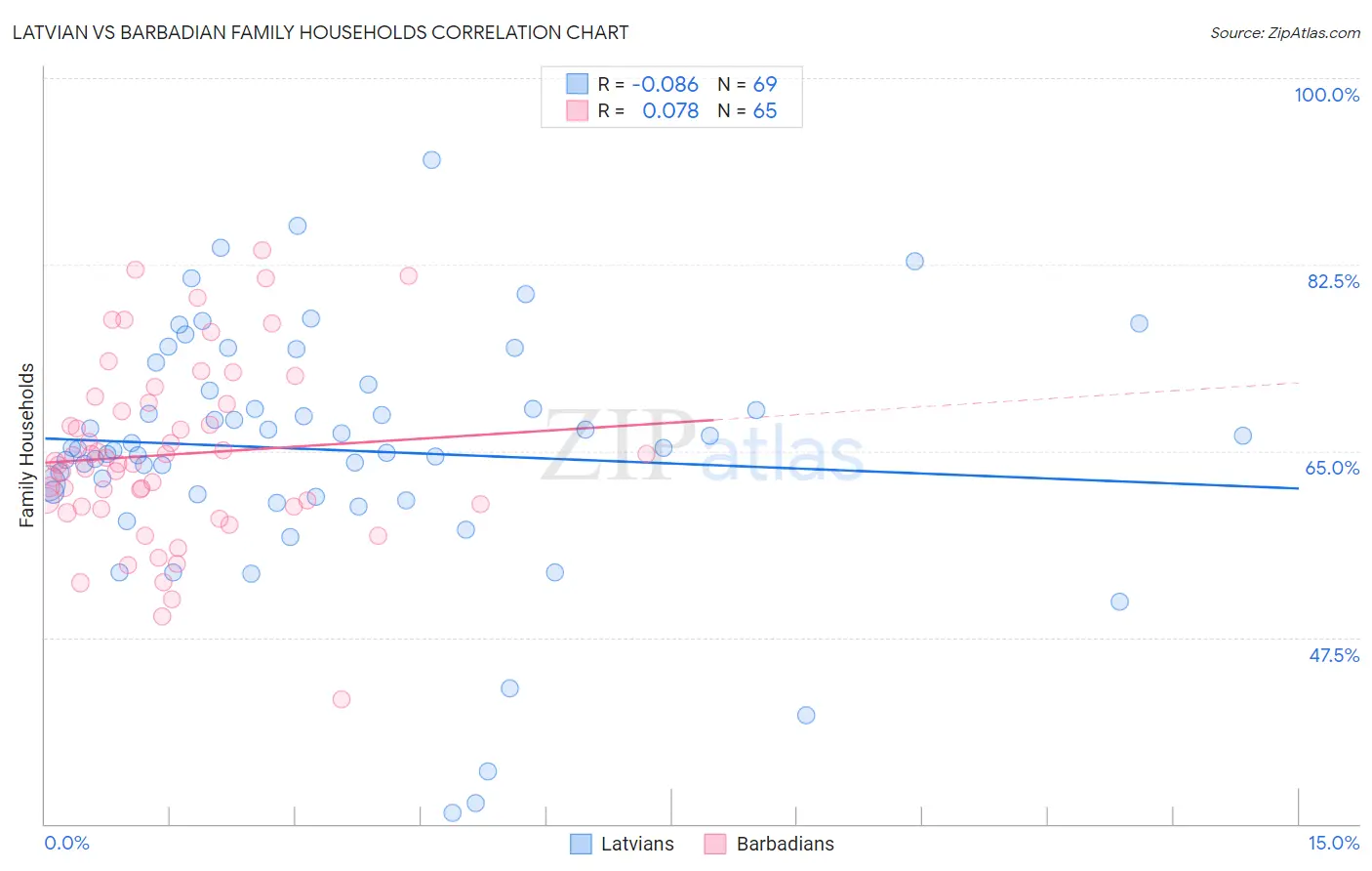 Latvian vs Barbadian Family Households