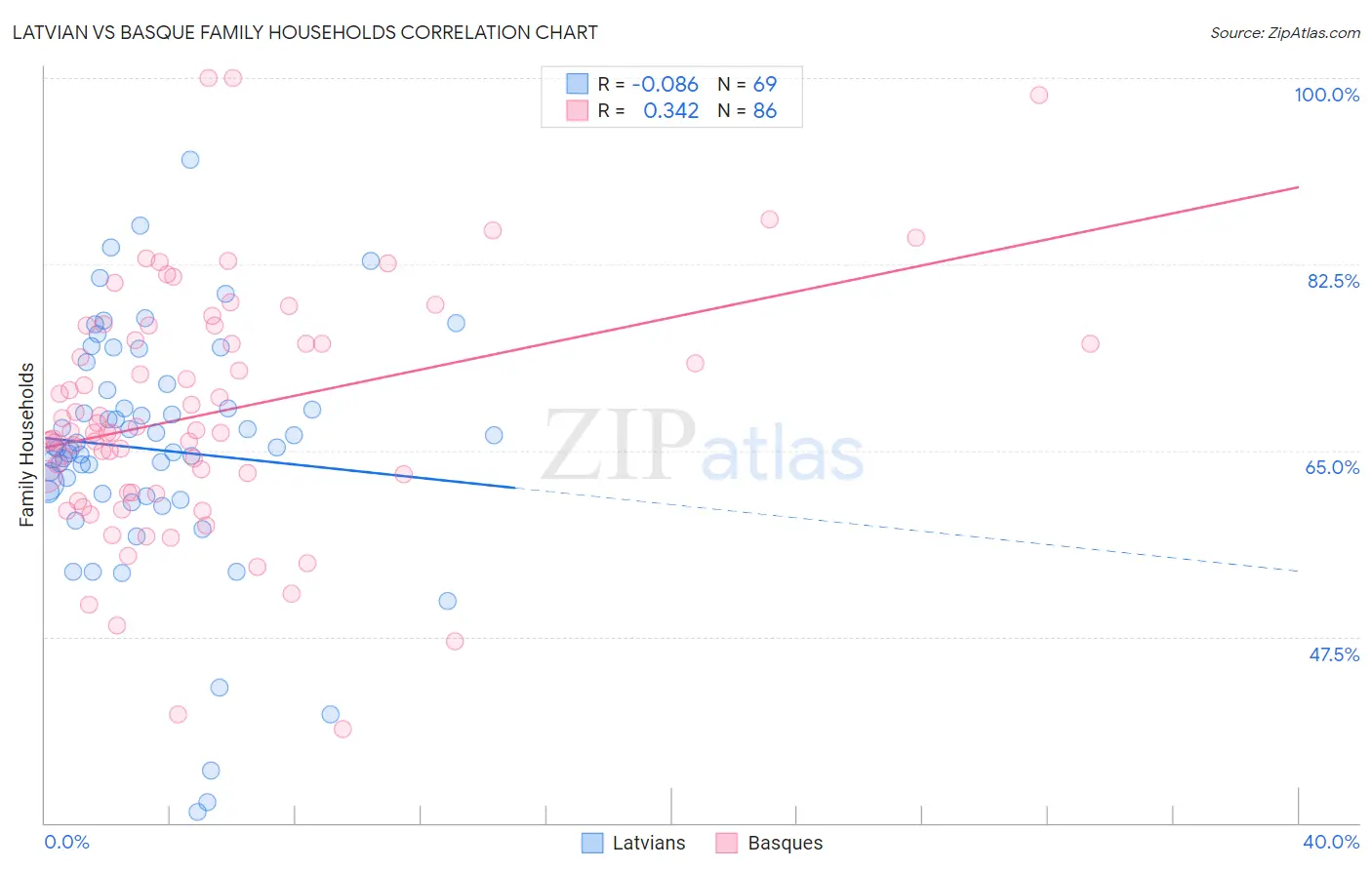 Latvian vs Basque Family Households