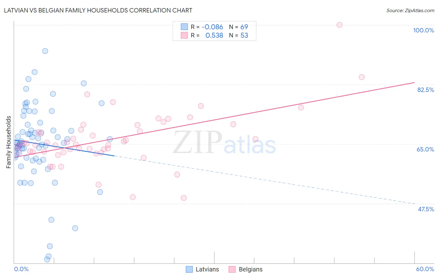 Latvian vs Belgian Family Households